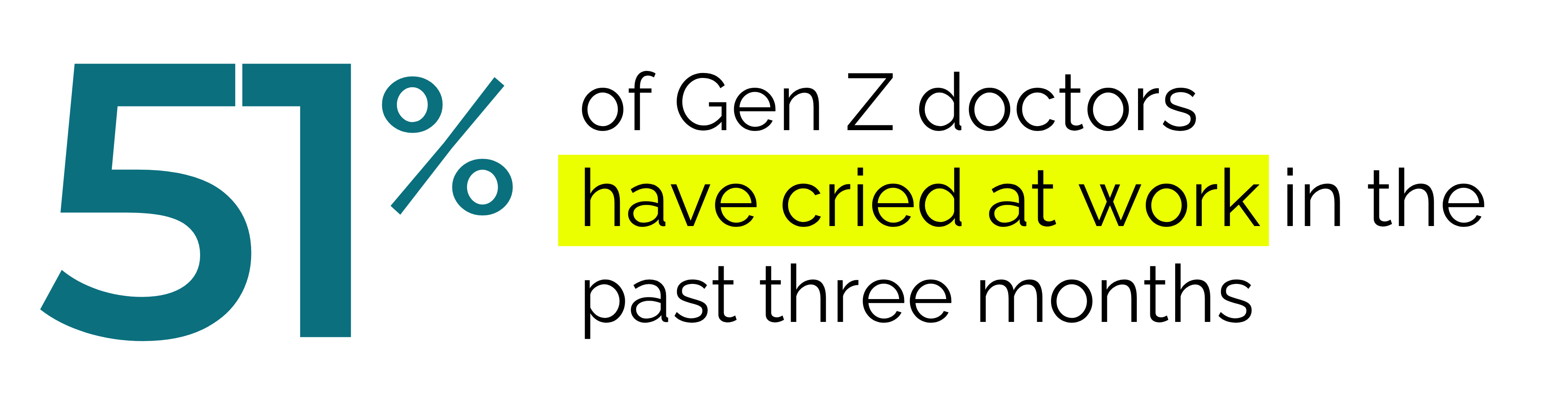 Graphic: 51% of Gen Z doctors have cried at work in the past three months